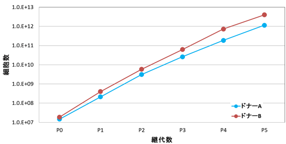 増殖能