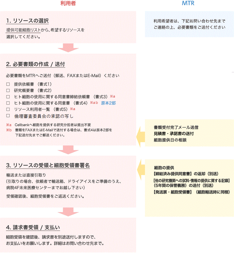 図：提供までの流れ