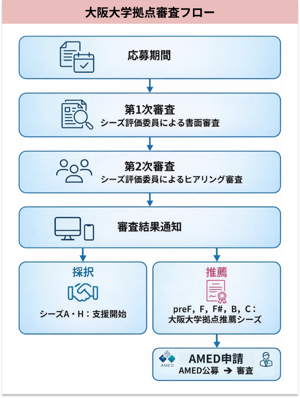 大阪大学拠点審査フロー