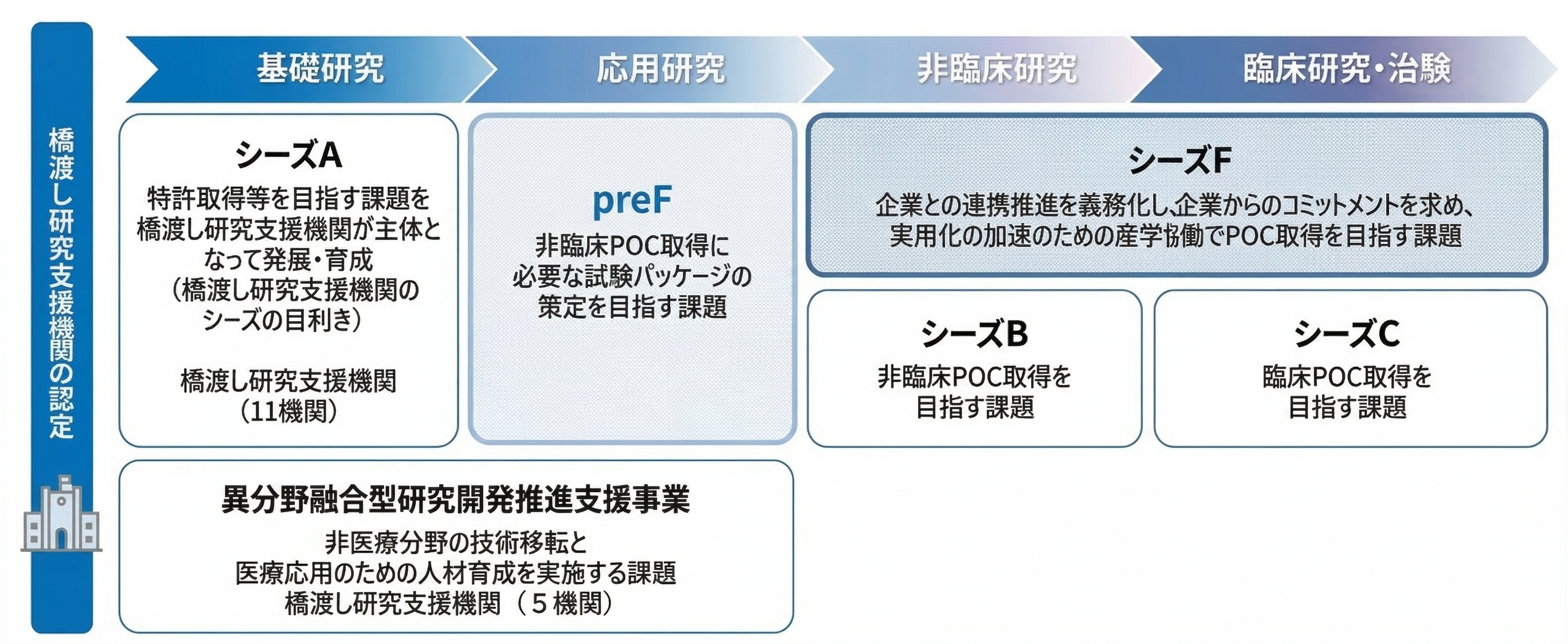 研究開発段階から探る該当プログラム図