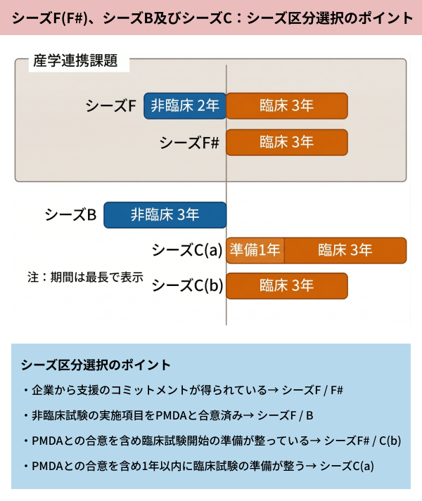 大阪大学拠点審査フロー