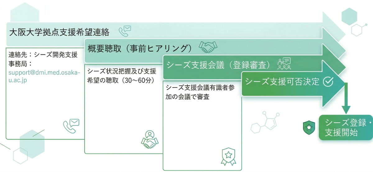 フェーズに応じた戦略的シーズ開発図