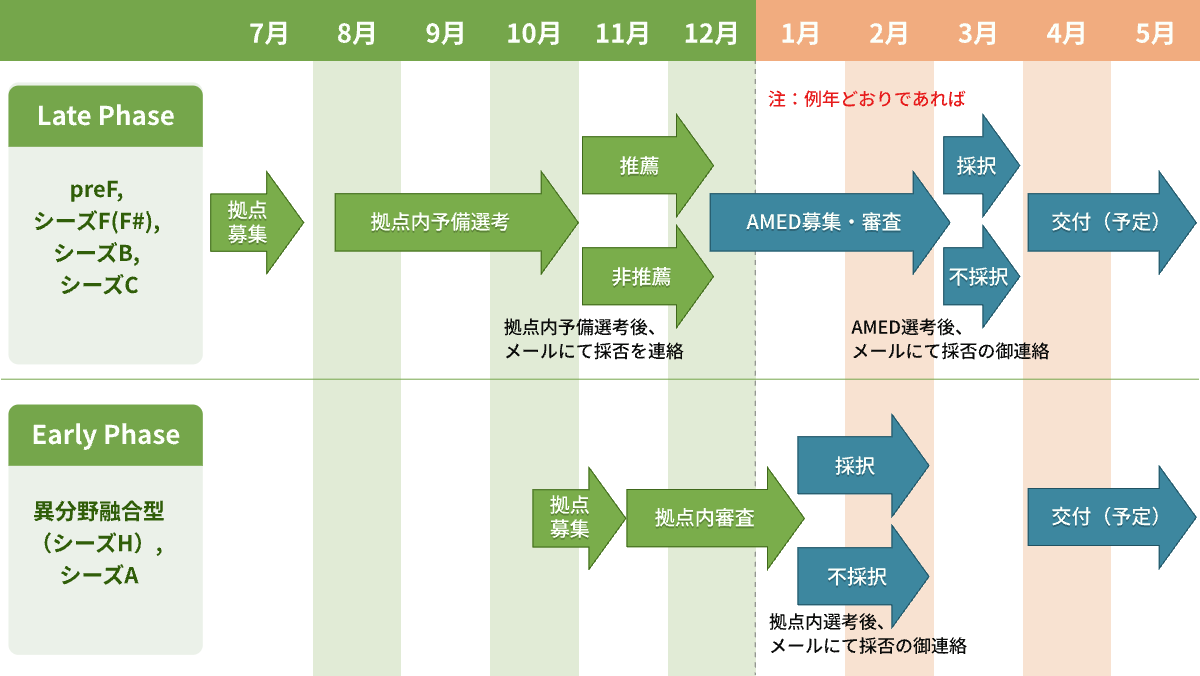 大阪大学拠点のAMED橋渡し研究プログラムの年間予定
