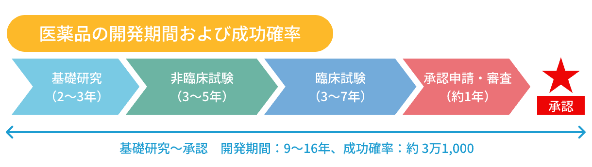 医薬品開発の流れ