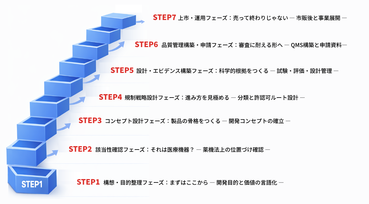 医療機器開発の流れ