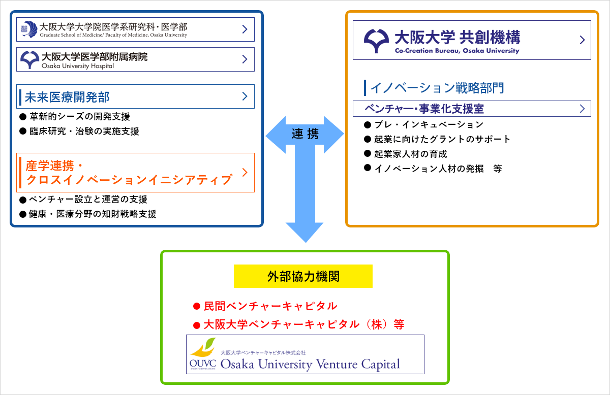 ベンチャー支援