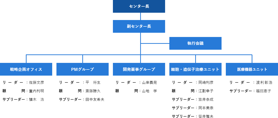 組織図