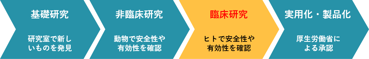 治療法（薬・機器・手技など）が確立されるまで