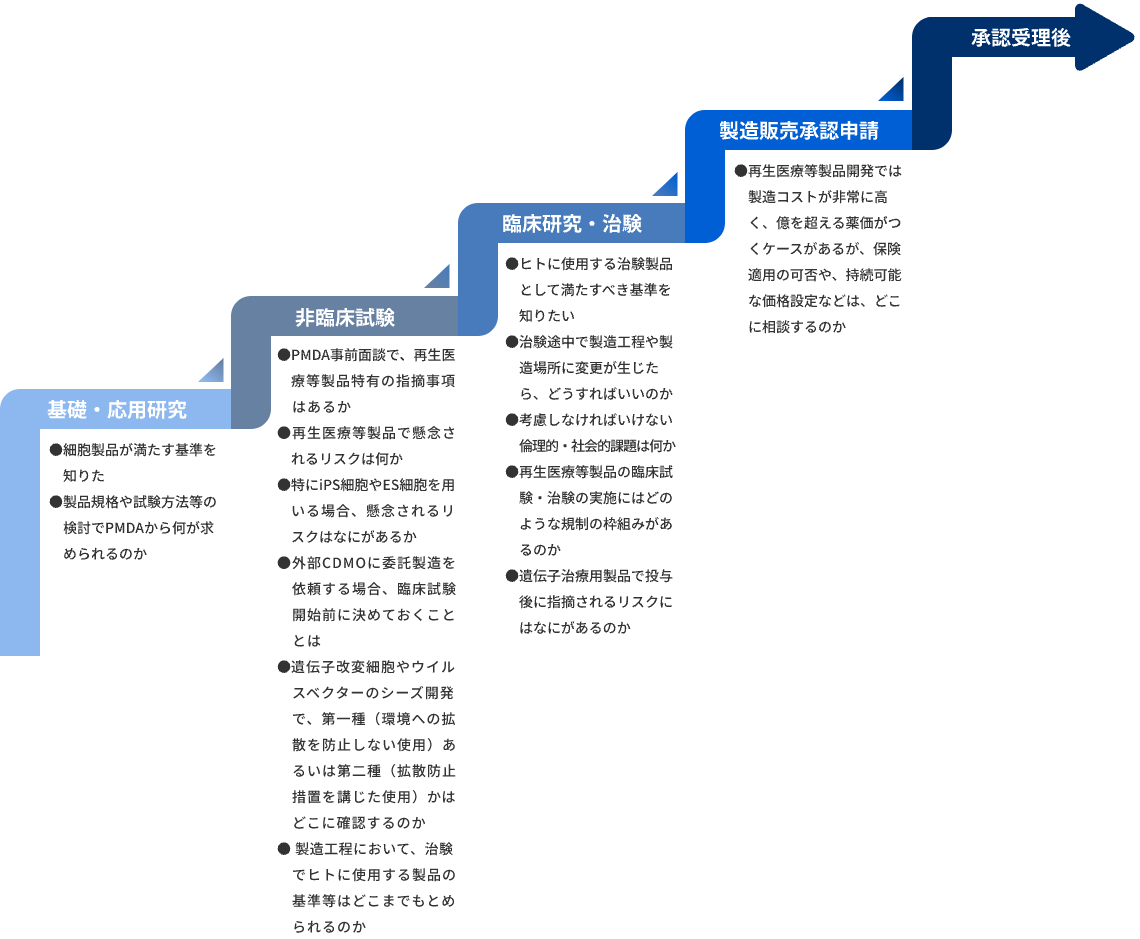 各開発段階でよくある相談内容