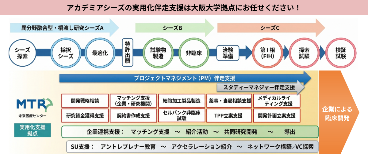 アカデミアシーズの実用化伴走支援