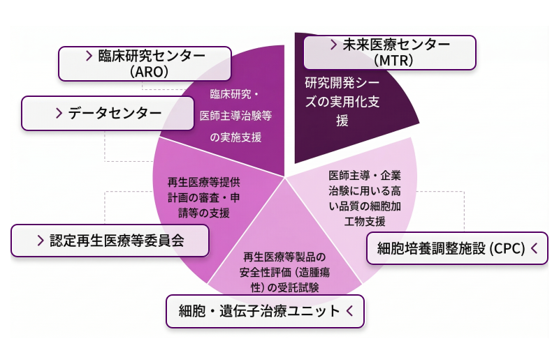 再生医療等製品開発に係る支援