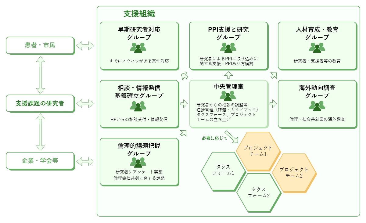 支援体制・内容